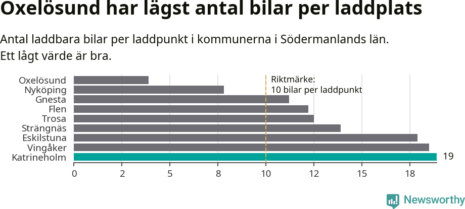 Graf: Antal laddplatser per laddbar bil i Södermanlands län